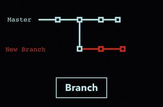 Illustration of a branch in a version control system (VCS)