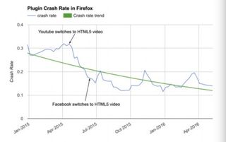 Firefox Flash stability graph