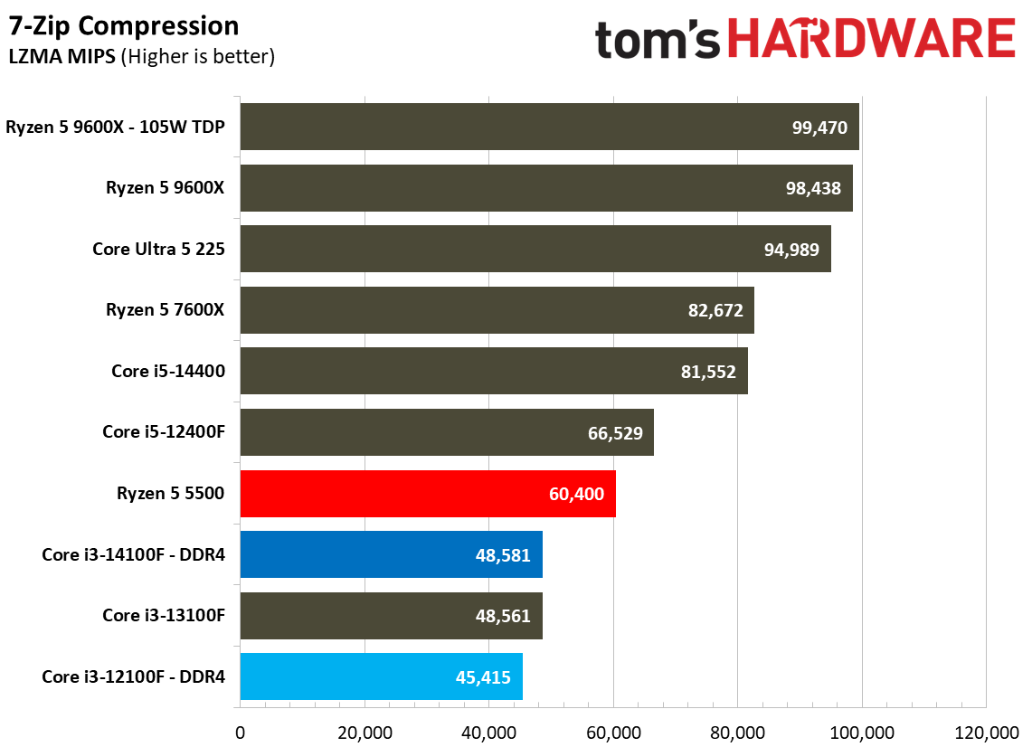 $100 CPU Shootout - Workstation Benchmarks