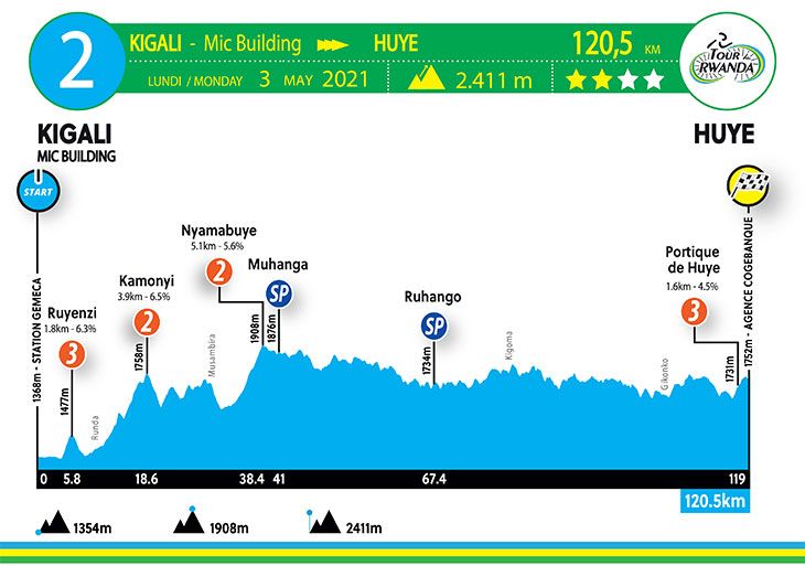 Stage 2 profile 2021 Tour du Rwanda