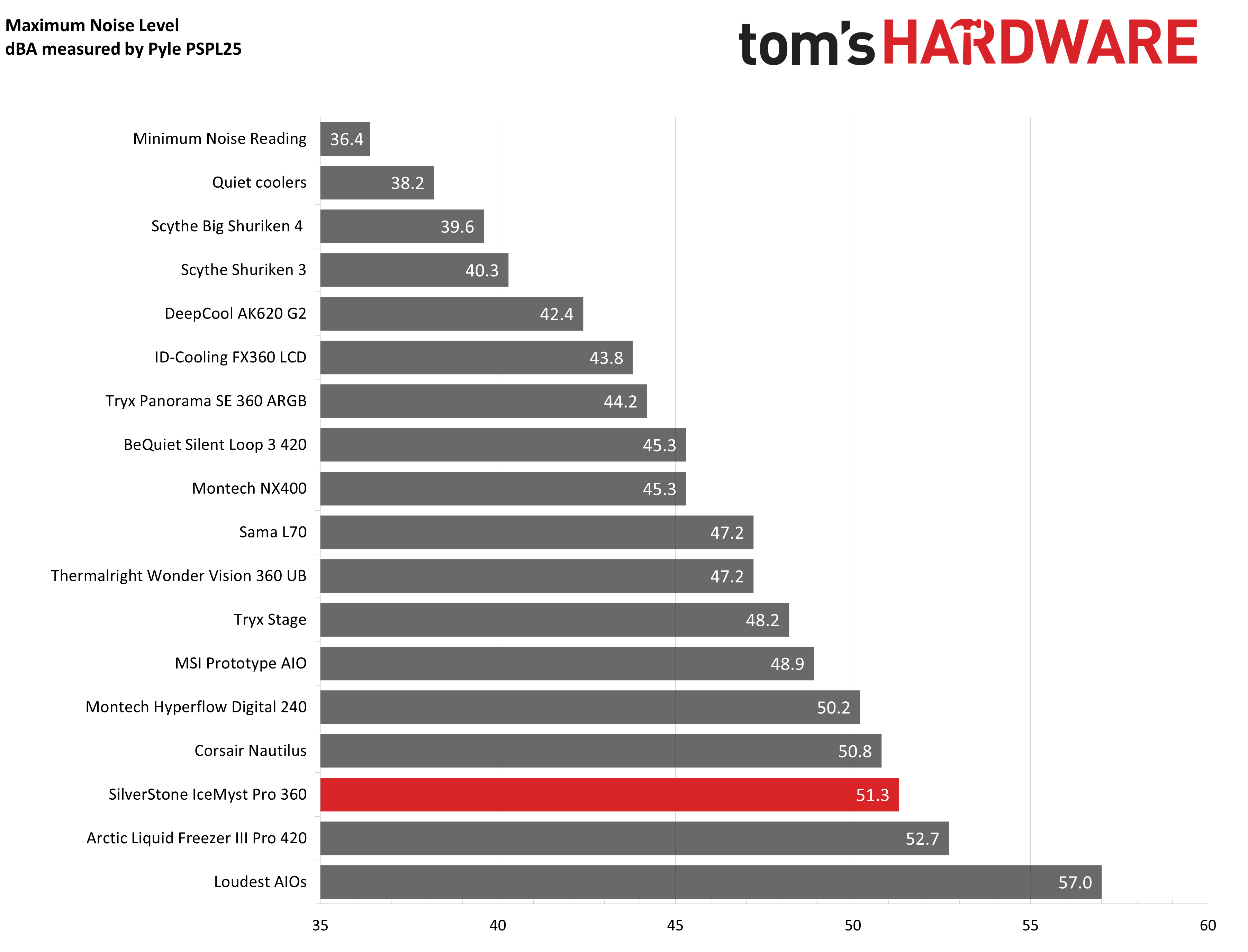 Silverstone IceMyst Pro 360 Pro
