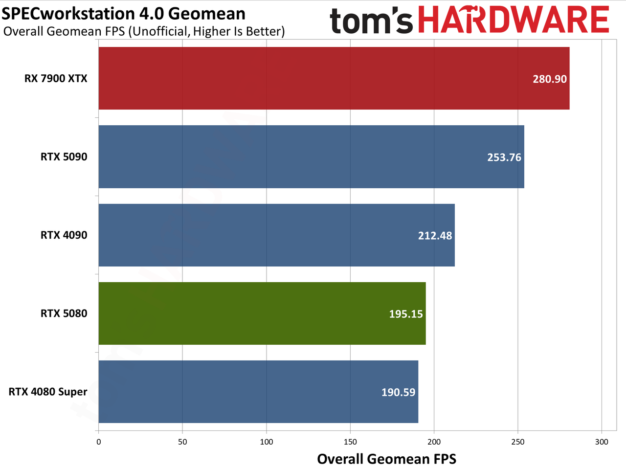 Nvidia GeForce RTX 5080 Founders Edition performance charts