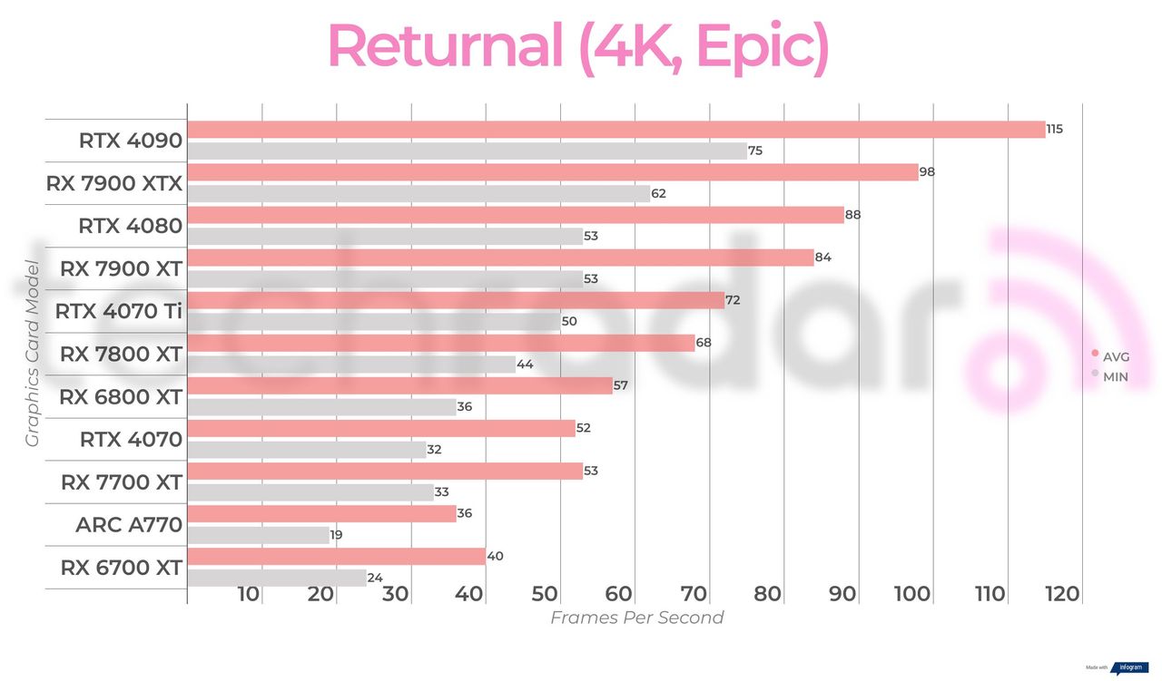 Non-ray traced, non-upscaled gaming benchmark results for the Intel Arc A770