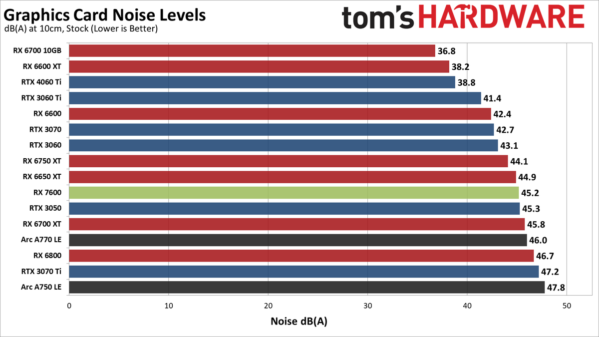 AMD Radeon RX 7600 noise level charts