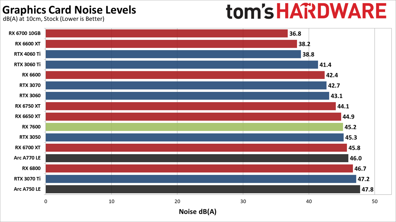 AMD Radeon RX 7600 noise level charts