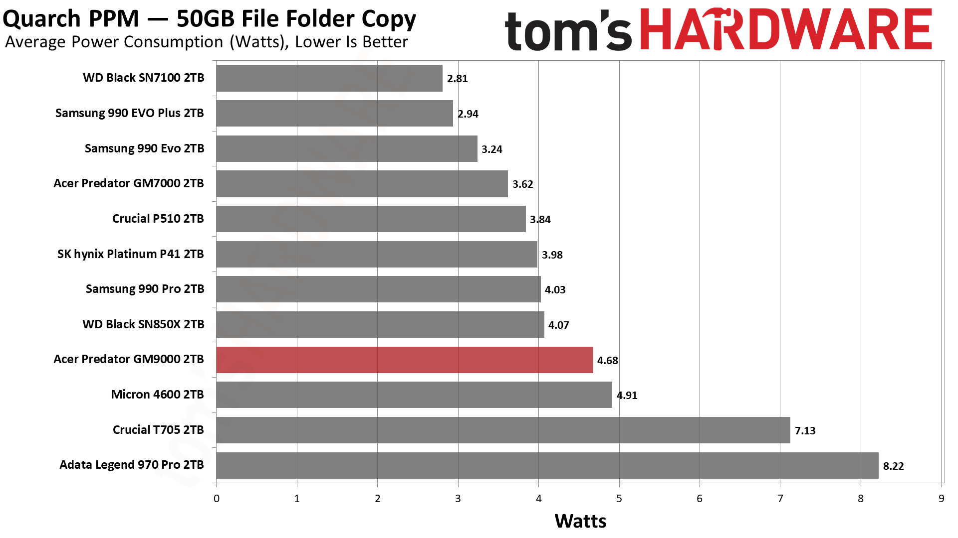 Acer Predator GM9000 2TB SSD