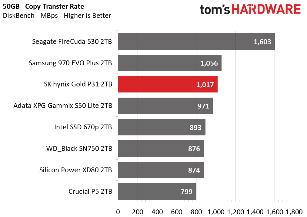 SK hynix Gold P31 2TB Update