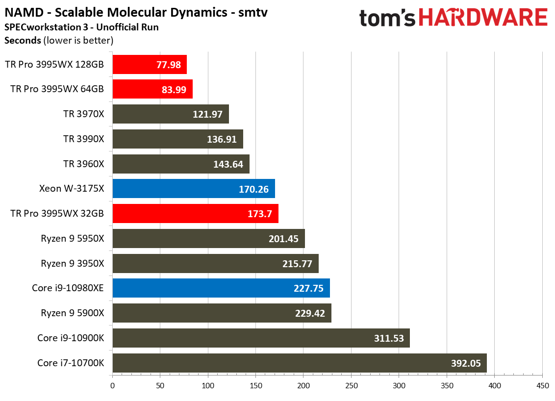 AMD Threadripper Pro 3995WX