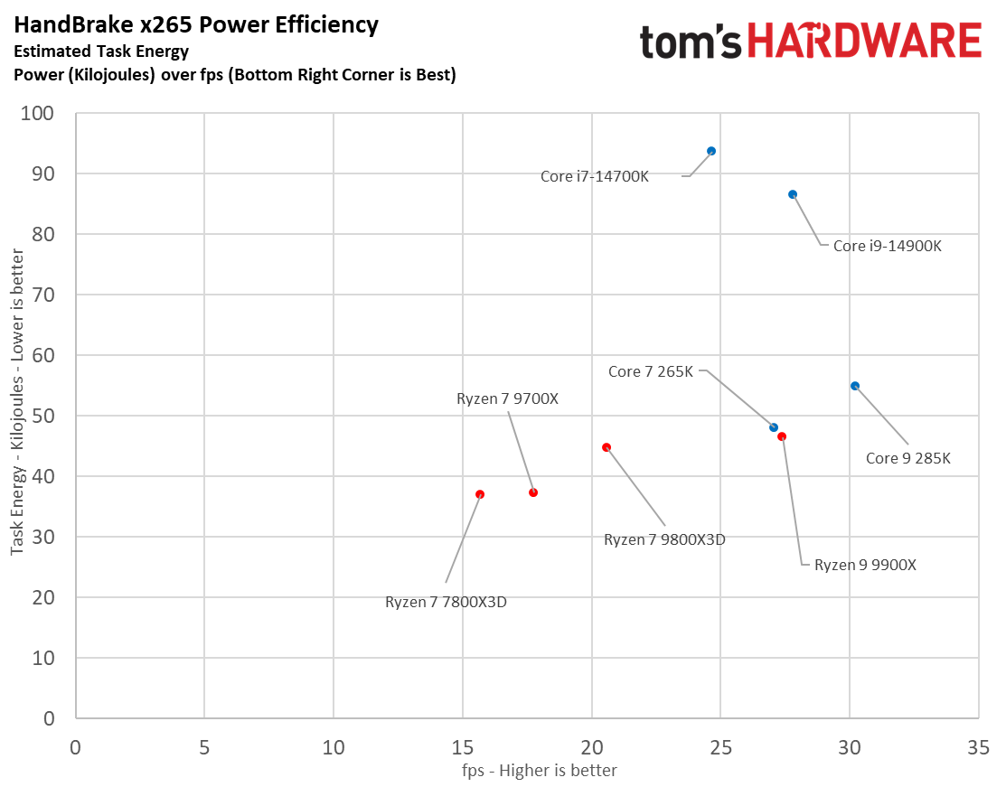 Core Ultra 7 265K vs Core i7-14700K