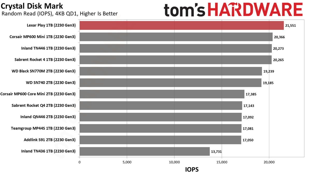 Lexar Play 1TB SSD review performance charts