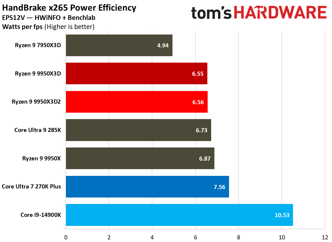 Power efficiency for Ryzen 9 9950X3D2.