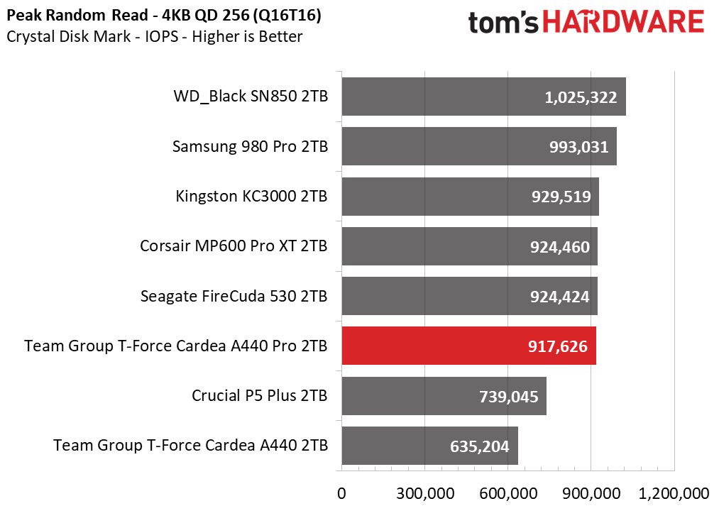 Team Group T-Force Cardea A440 Pro