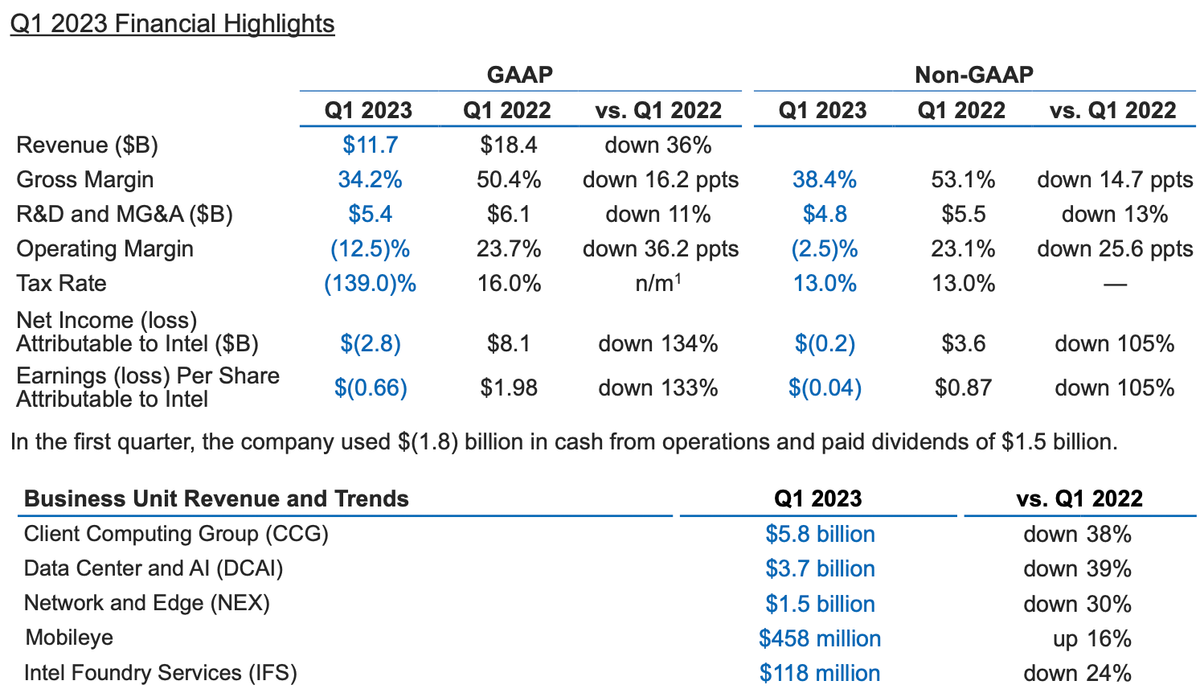 Intel Posts Largest Loss In Its History As Sales Plunge 36% | Tom's ...