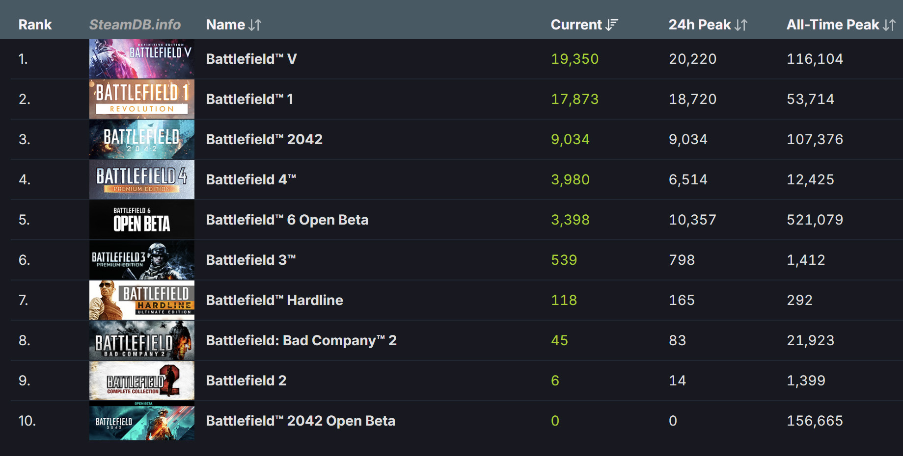 Battlefield game player counts reported by SteamDB on August 12, 2025.