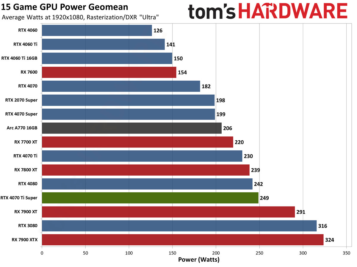 Nvidia GeForce RTX 4070 Ti Super performance charts