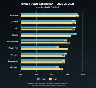 Whip Media SVOD Satisfaction Rankings - 2022
