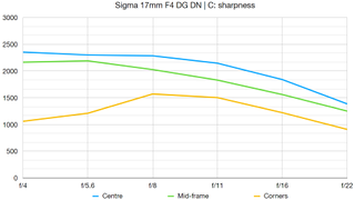 Sigma 17mm F4 DG DN | C lab graph