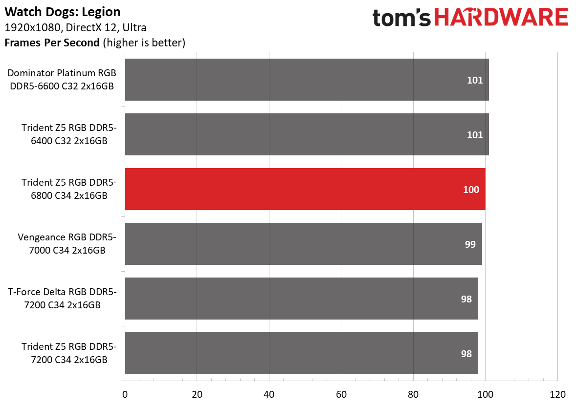 DDR5 Review