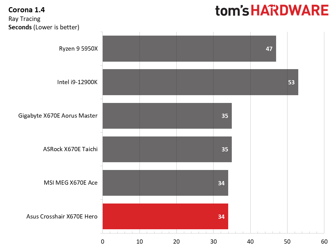 Asus ROG Crosshair X670E Hero