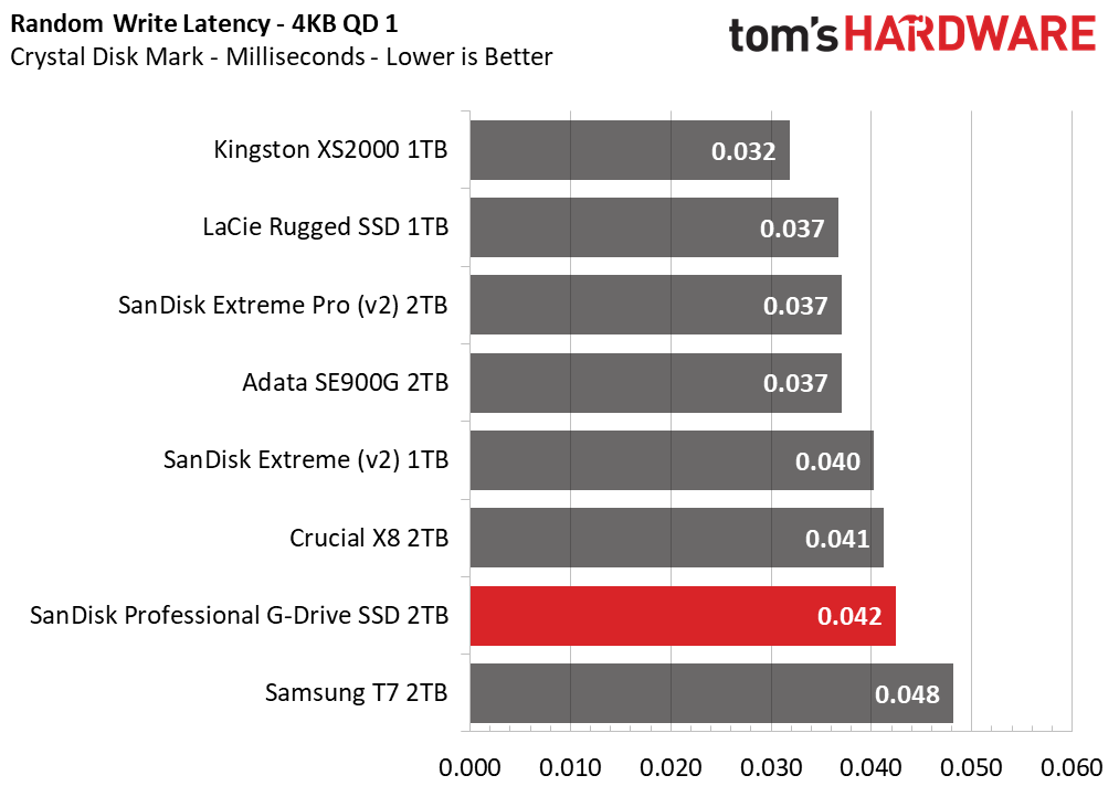 SanDisk Professional G-Drive SSD