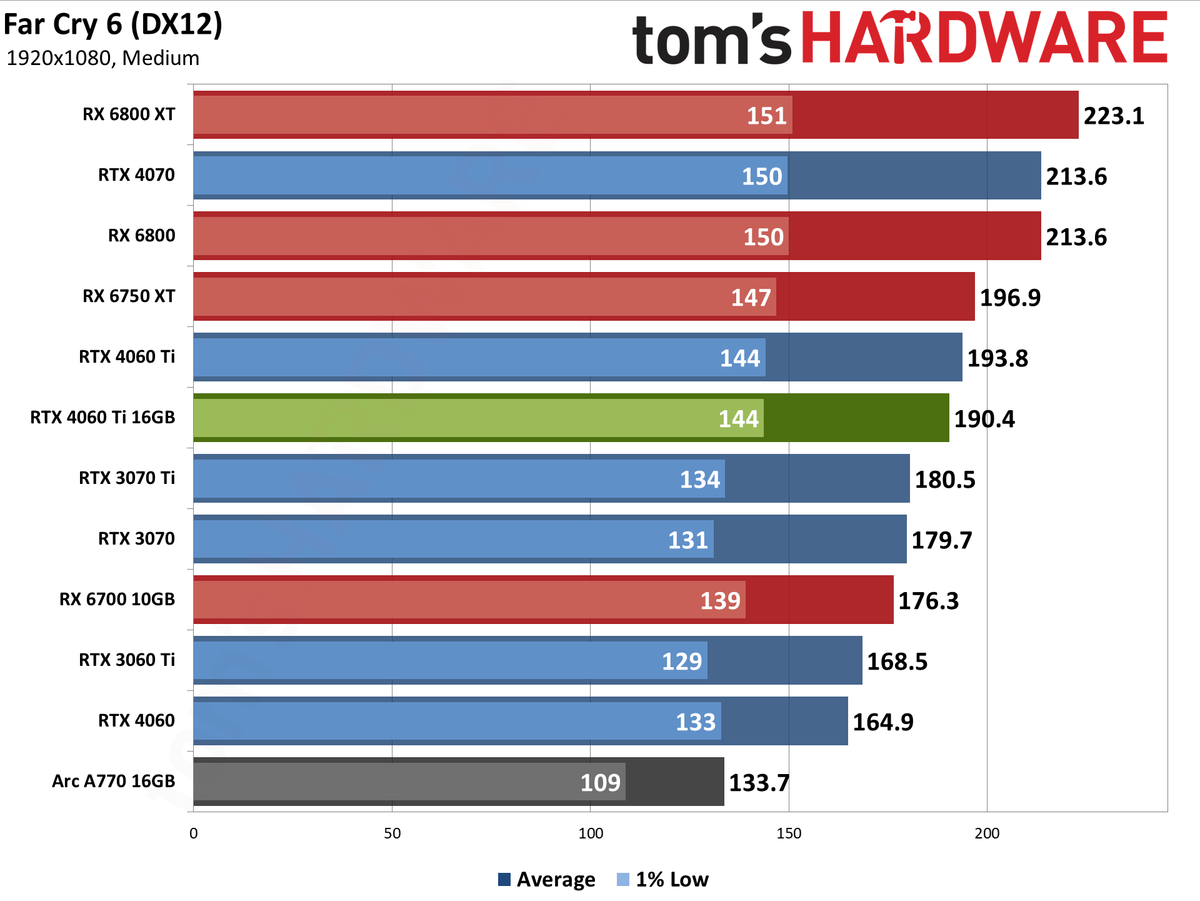 Nvidia GeForce RTX 4060 Ti 16GB performance charts