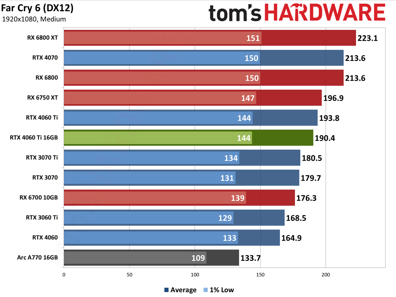Nvidia GeForce RTX 4060 Ti 16GB performance charts