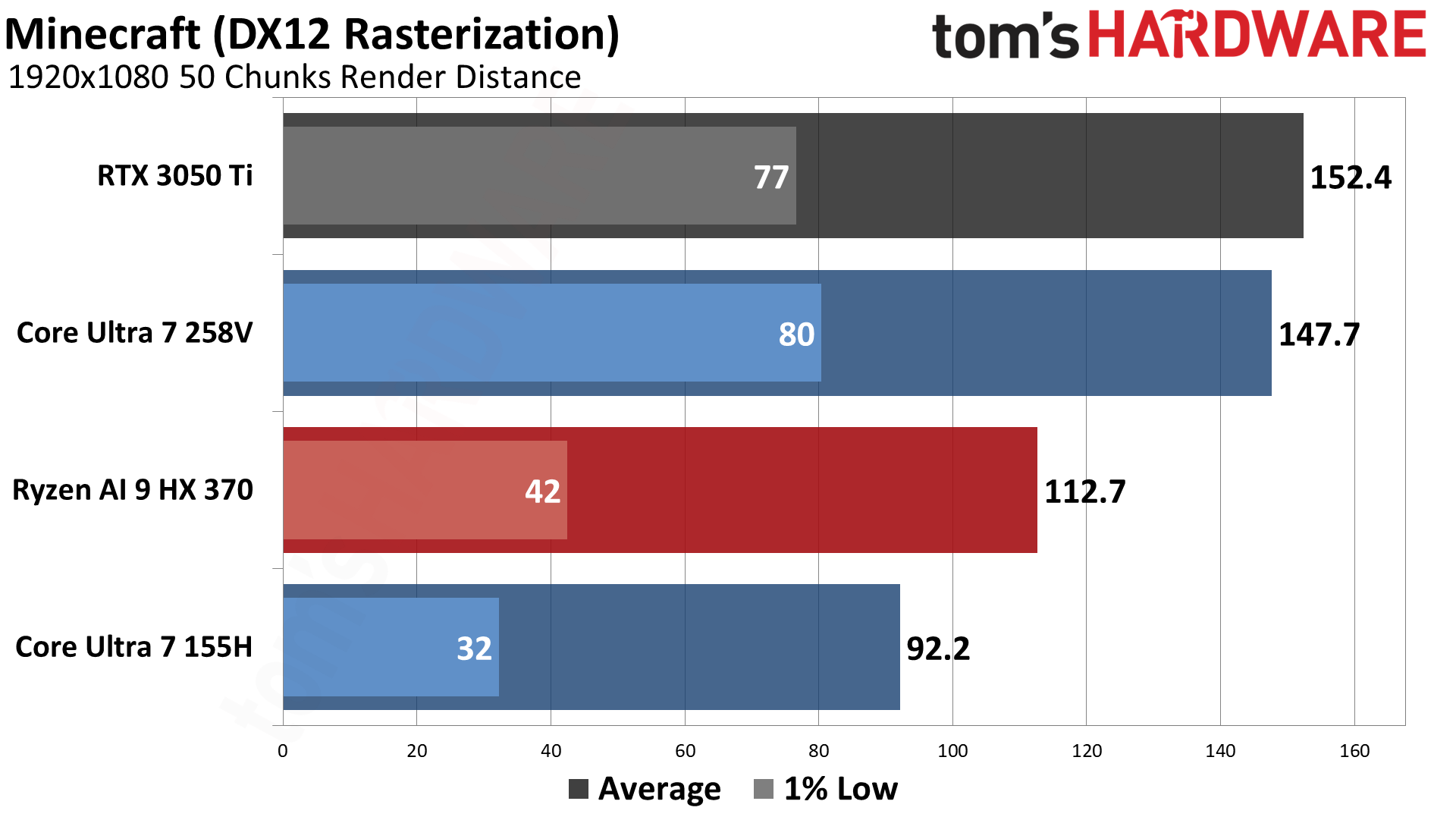 AMD vs Intel Integrated Graphics (2024)