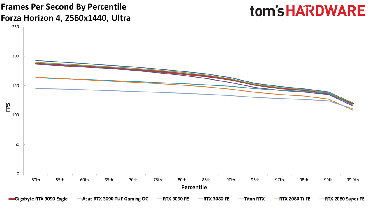 Gigabyte RTX 3090 Eagle Charts