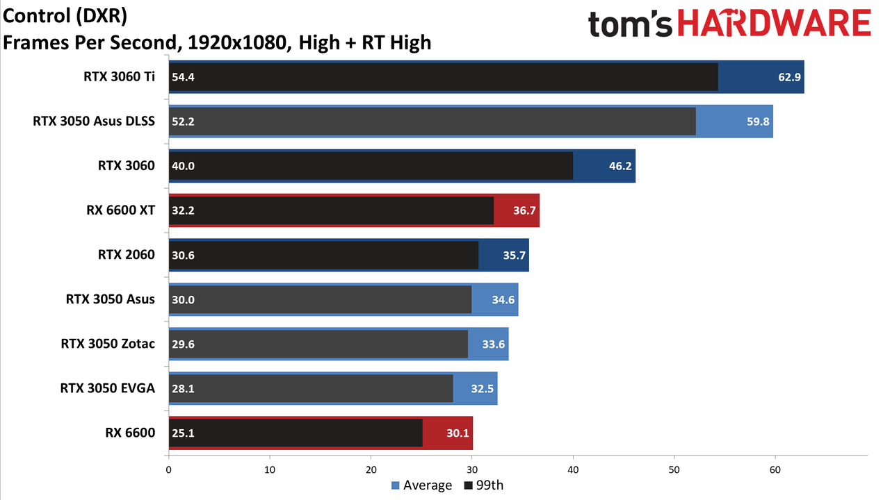Asus GeForce RTX 3050 ROG Strix
