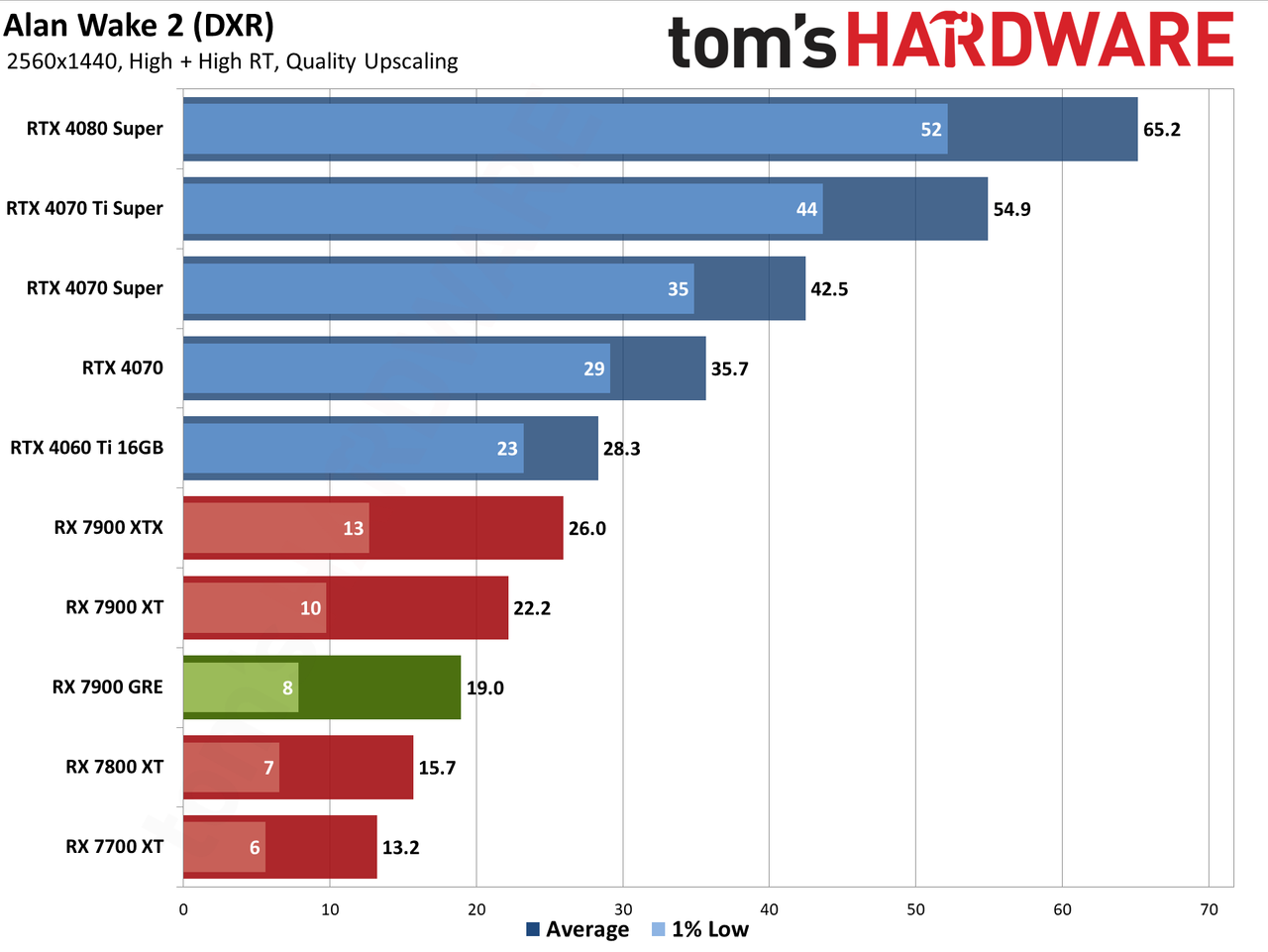 Sapphire RX 7900 GRE Pulse performance charts