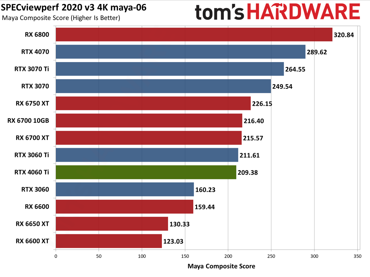 Nvidia GeForce RTX 4060 Ti professional workloads and AI charts