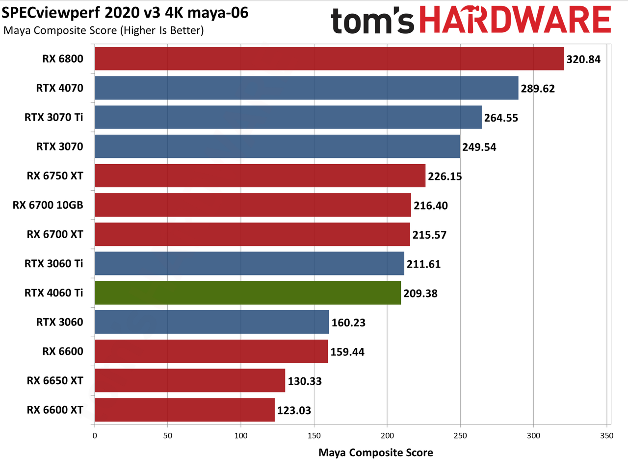 Nvidia GeForce RTX 4060 Ti professional workloads and AI charts