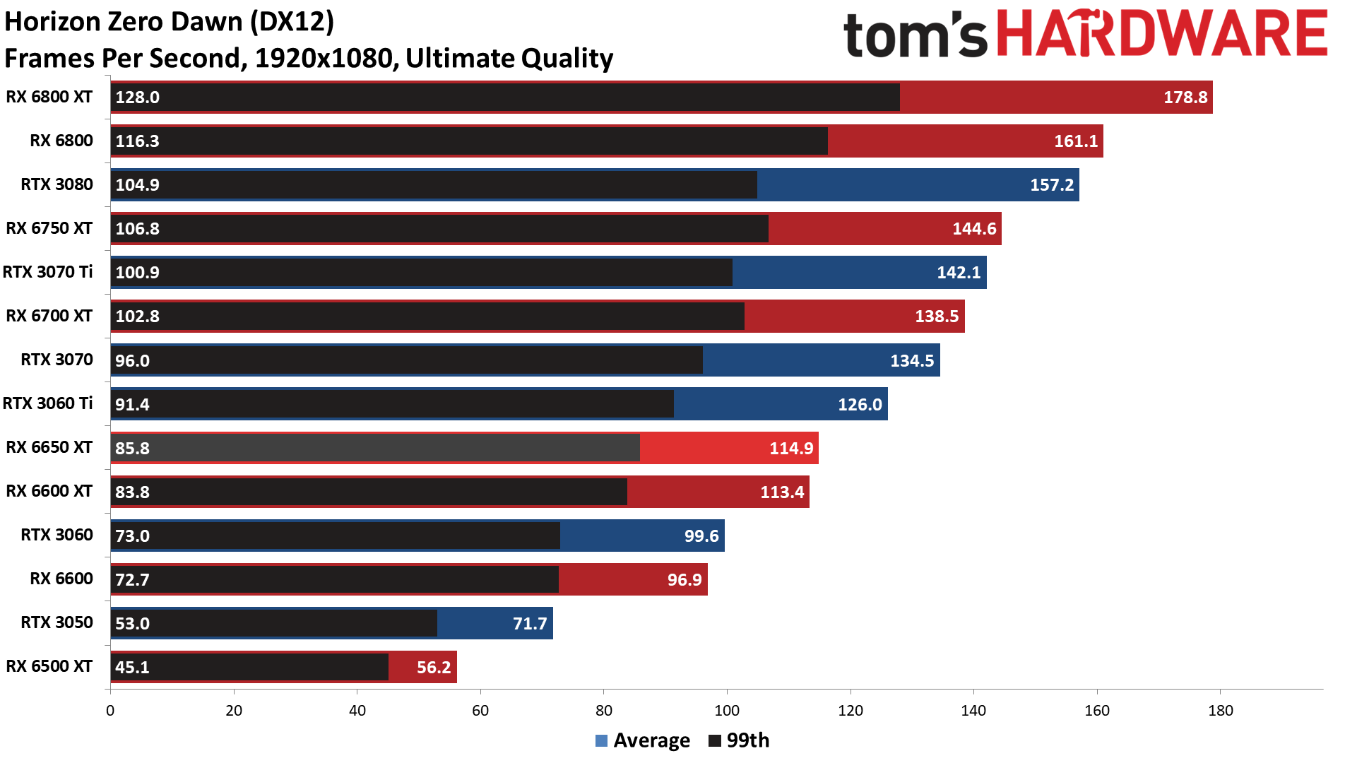 AMD Radeon RX 6650 XT