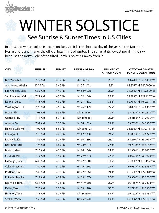 Winter Solstice Sunrise And Sunset Times In Us Cities Infographic Live Science
