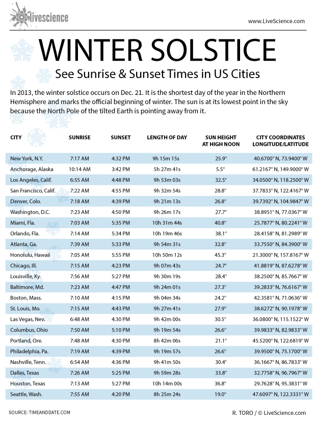 Winter Solstice Sunrise and Sunset Times in U.S. Cities (Infographic) Live Science