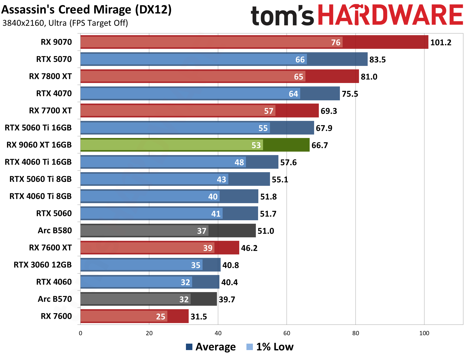 AMD Radeon RX 9060 XT 16GB Rasterization Gaming Performance