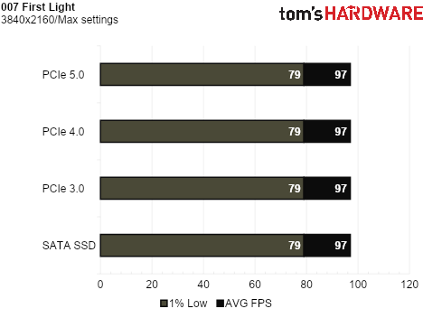 SSD Game Testing