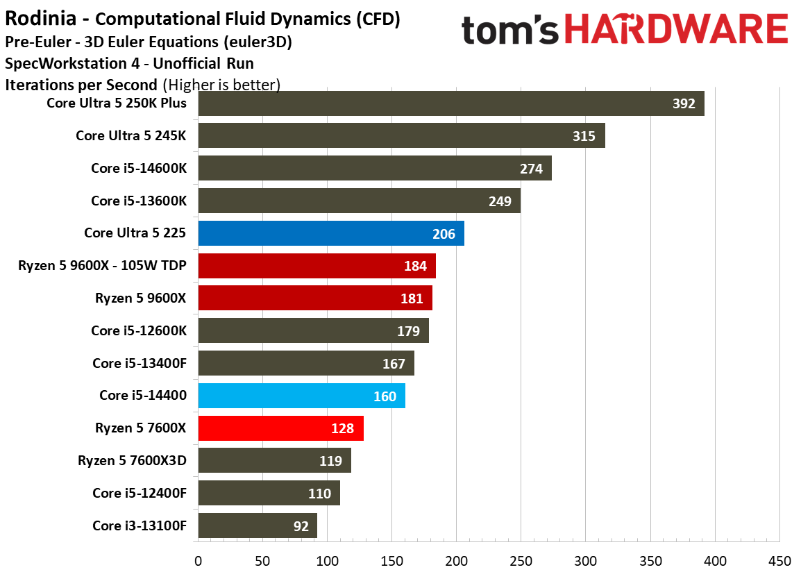 Intel Core Ultra 5 225