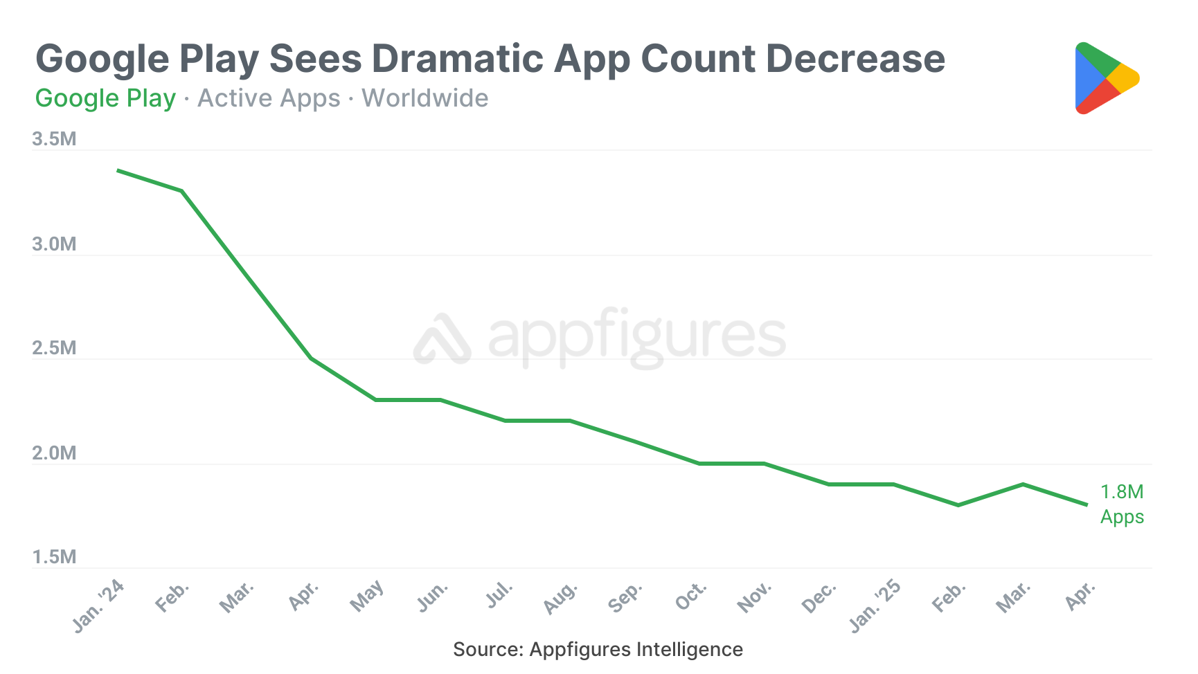 Play Store sees dip in apps