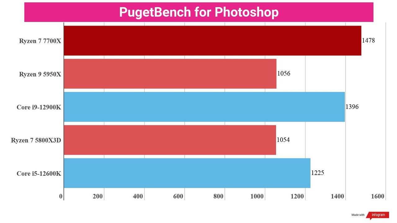 A chart showing creative content benchmark scores for the Ryzen 7 7700X against competing chips