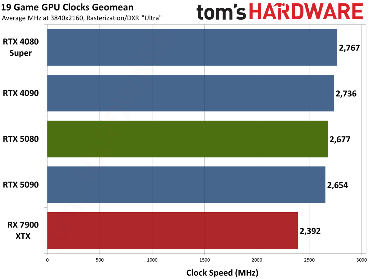 Nvidia GeForce RTX 5080 Founders Edition performance charts