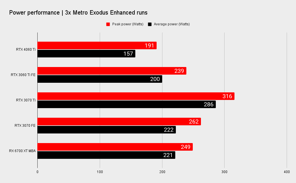 Nvidia RTX 4060 Ti benchmarks