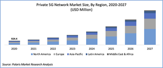 Market opportunity for 5G SA networks.