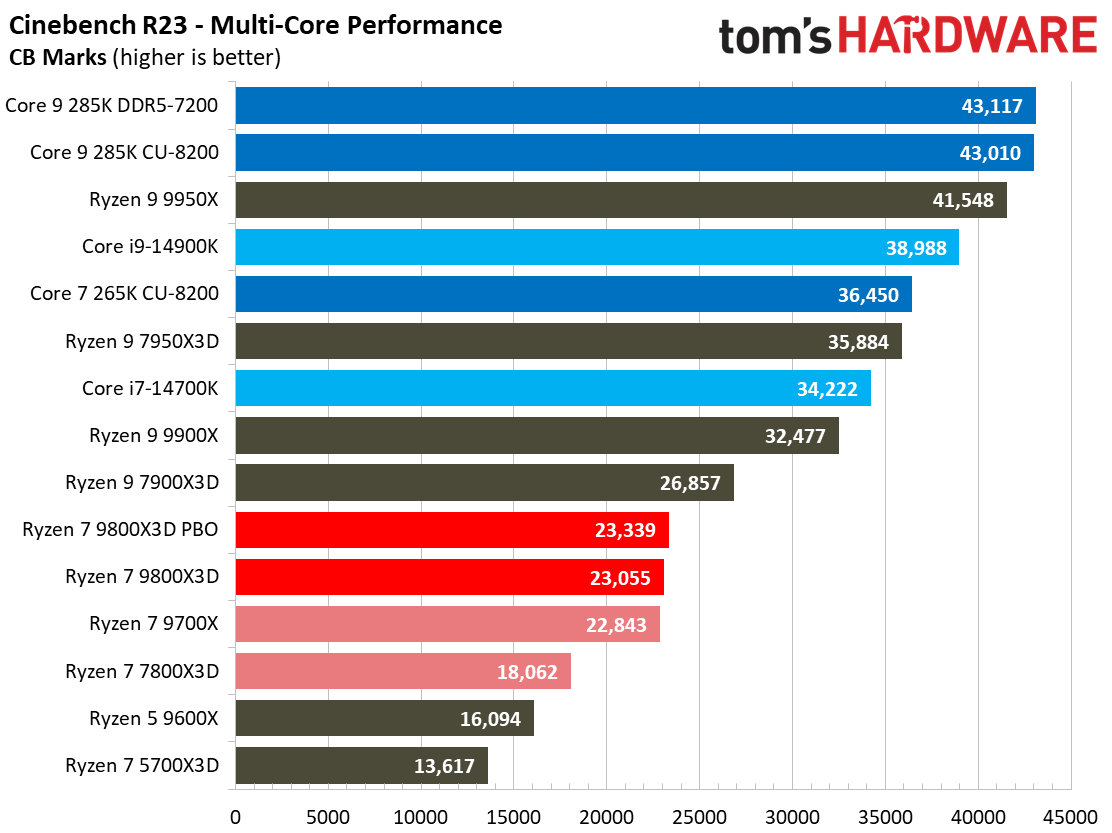 AMD Ryzen 7 9800X3D