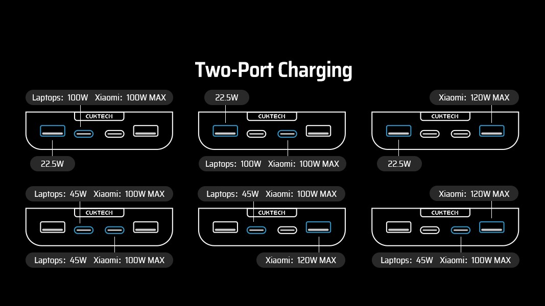 CUKTECH 30 140W Power Bank 40000mAh charging power distribution chart