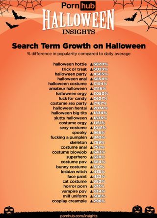 pronhub insights halloween search terms 2018