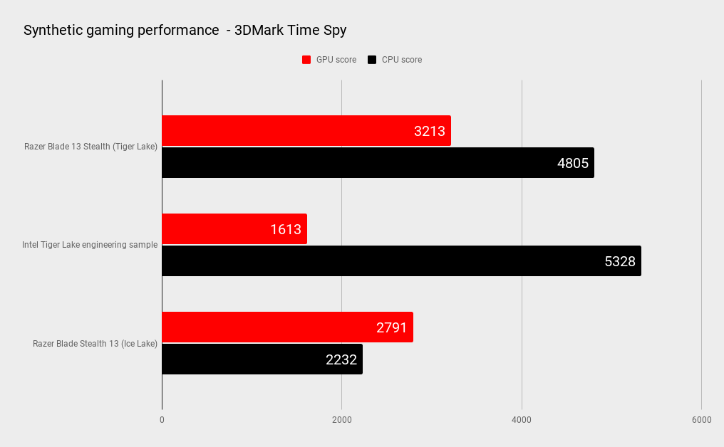 Razer Blade Stealth 13 benchmarks