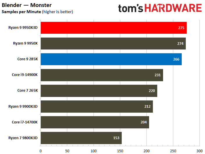AMD Ryzen 9 9950X3D vs Intel Core Ultra 9 285K