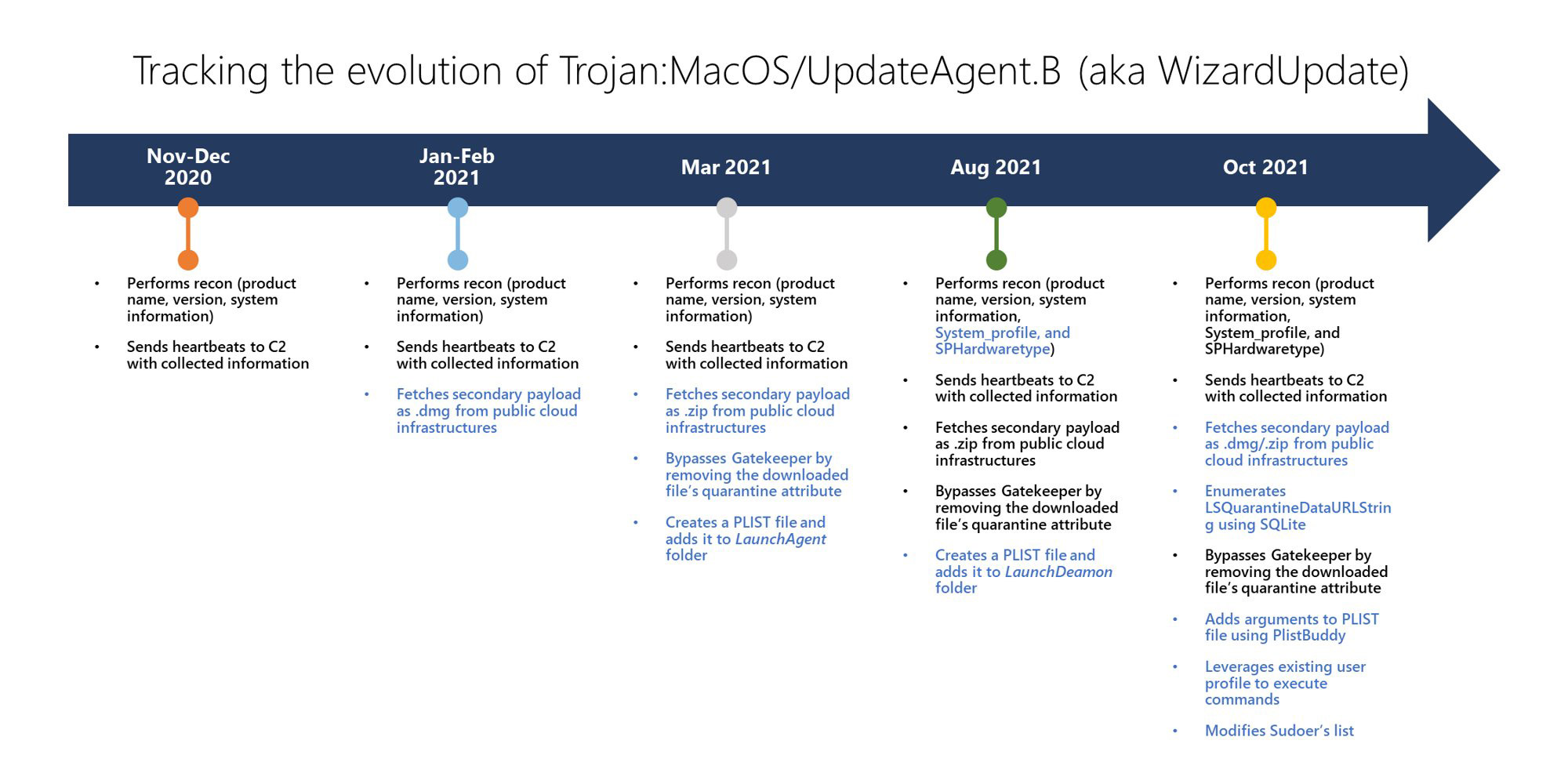 Microsoft's chart of how the WizardUpdate Mac malware has evolved since November 2020.