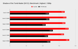 Intel Core i5 12400 benchmarks